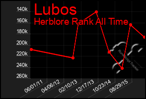 Total Graph of Lubos