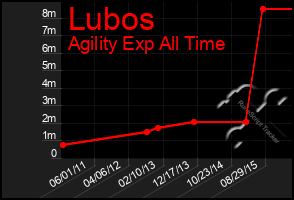 Total Graph of Lubos