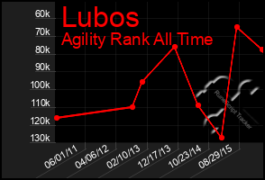 Total Graph of Lubos