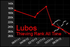 Total Graph of Lubos