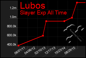 Total Graph of Lubos