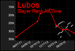 Total Graph of Lubos