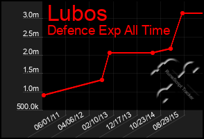 Total Graph of Lubos