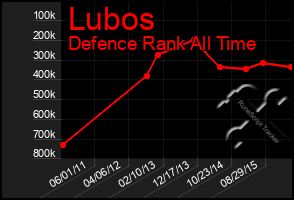 Total Graph of Lubos