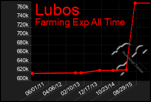 Total Graph of Lubos