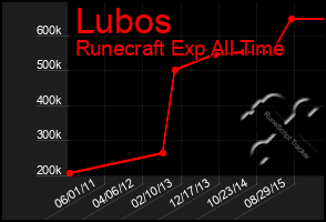 Total Graph of Lubos