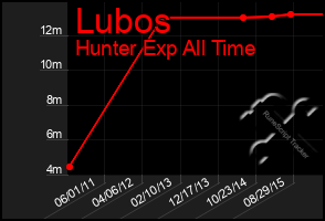 Total Graph of Lubos