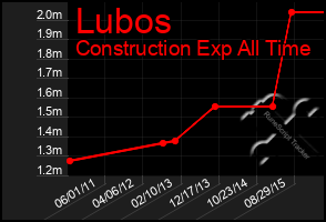 Total Graph of Lubos