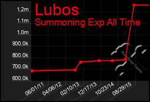 Total Graph of Lubos