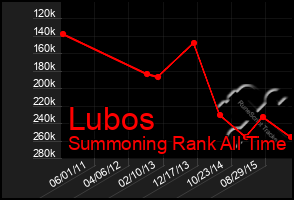 Total Graph of Lubos