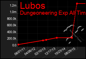 Total Graph of Lubos