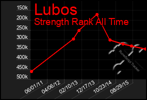 Total Graph of Lubos