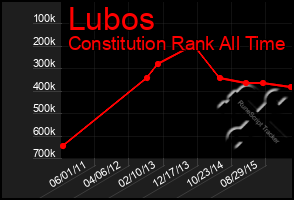 Total Graph of Lubos