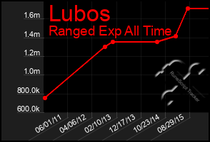 Total Graph of Lubos