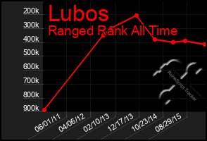 Total Graph of Lubos