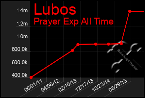 Total Graph of Lubos