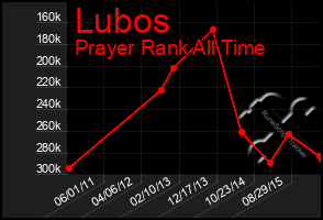 Total Graph of Lubos