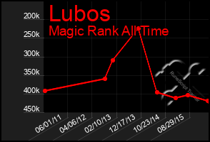 Total Graph of Lubos