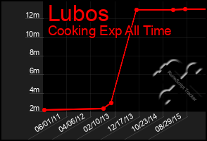 Total Graph of Lubos