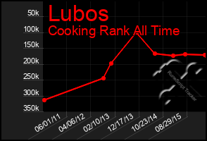 Total Graph of Lubos