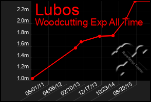 Total Graph of Lubos