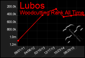 Total Graph of Lubos