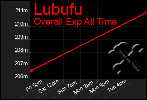 Total Graph of Lubufu