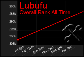 Total Graph of Lubufu