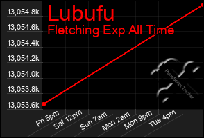 Total Graph of Lubufu