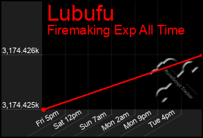 Total Graph of Lubufu