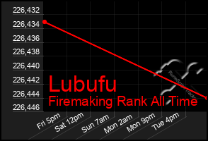 Total Graph of Lubufu