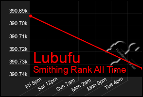 Total Graph of Lubufu