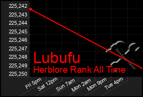 Total Graph of Lubufu