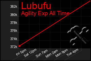 Total Graph of Lubufu