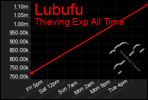 Total Graph of Lubufu