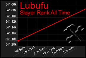 Total Graph of Lubufu