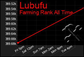 Total Graph of Lubufu