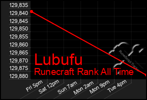 Total Graph of Lubufu