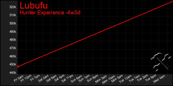 Last 31 Days Graph of Lubufu