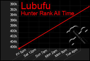 Total Graph of Lubufu