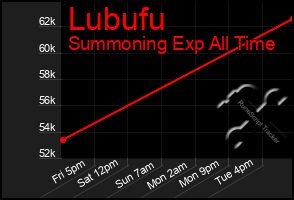 Total Graph of Lubufu