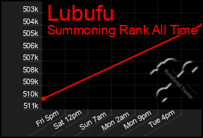 Total Graph of Lubufu