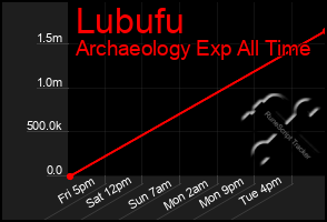 Total Graph of Lubufu