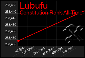 Total Graph of Lubufu