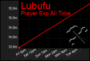 Total Graph of Lubufu