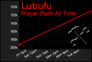 Total Graph of Lubufu