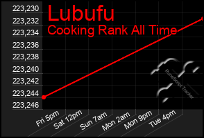 Total Graph of Lubufu