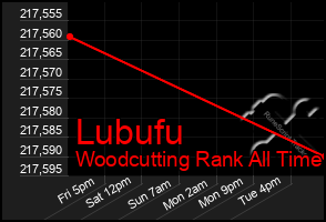 Total Graph of Lubufu