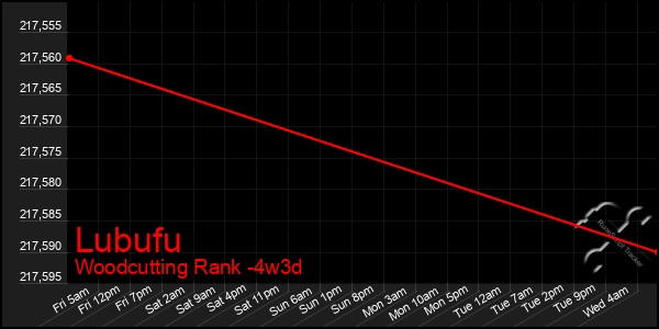 Last 31 Days Graph of Lubufu