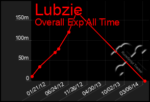 Total Graph of Lubzie